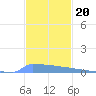 Vieques tide chart for Thursday, November 20, 2025