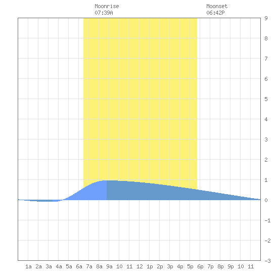 Vieques tide chart for Friday, November 21, 2025