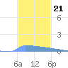 Vieques tide chart for Friday, November 21, 2025