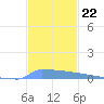 Vieques tide chart for Saturday, November 22, 2025