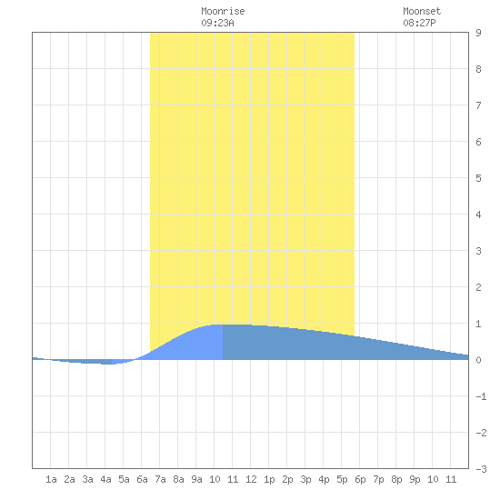 Vieques tide chart for Sunday, November 23, 2025