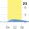 Vieques tide chart for Sunday, November 23, 2025
