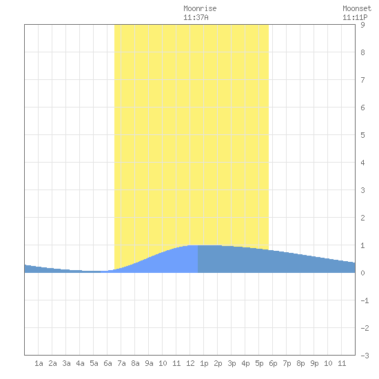Vieques tide chart for Wednesday, November 26, 2025