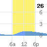 Vieques tide chart for Wednesday, November 26, 2025