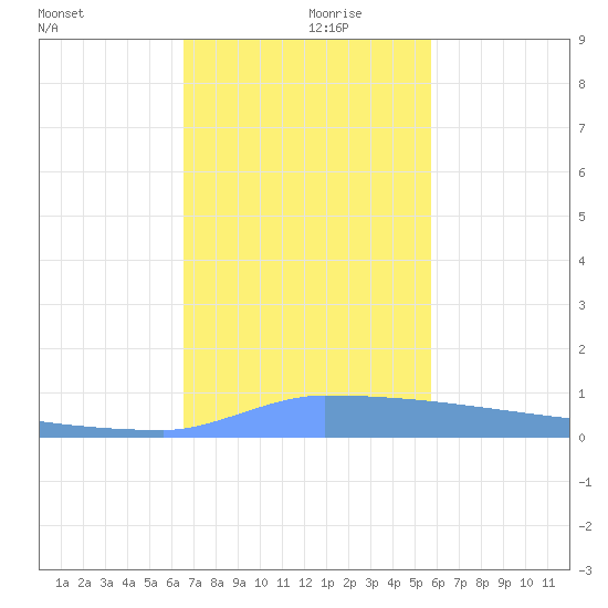 Vieques tide chart for Thursday, November 27, 2025