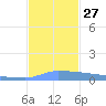 Vieques tide chart for Thursday, November 27, 2025