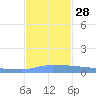 Vieques tide chart for Friday, November 28, 2025