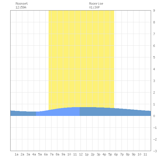 Vieques tide chart for Saturday, November 29, 2025
