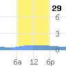 Vieques tide chart for Saturday, November 29, 2025