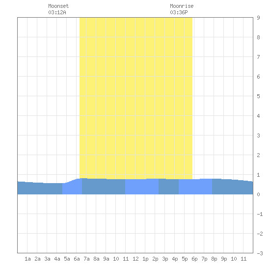 Vieques tide chart for Sunday, November 2, 2025