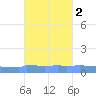 Vieques tide chart for Sunday, November 2, 2025