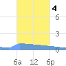 Vieques tide chart for Tuesday, November 4, 2025