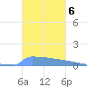 Vieques tide chart for Thursday, November 6, 2025