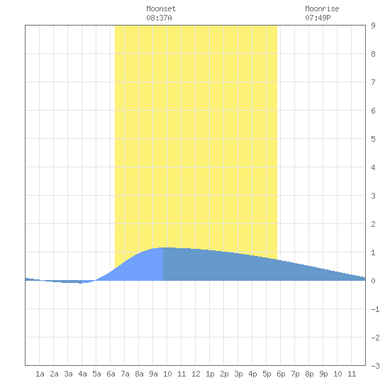 Vieques tide chart for Friday, November 7, 2025