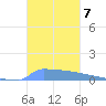 Vieques tide chart for Friday, November 7, 2025
