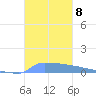 Vieques tide chart for Saturday, November 8, 2025