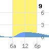 Vieques tide chart for Sunday, November 9, 2025