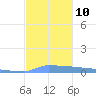 Vieques tide chart for Wednesday, December 10, 2025