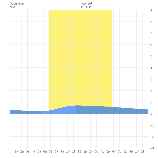 Vieques tide chart for Thursday, December 11, 2025