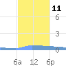 Vieques tide chart for Thursday, December 11, 2025