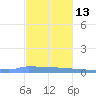 Vieques tide chart for Saturday, December 13, 2025