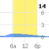 Vieques tide chart for Sunday, December 14, 2025