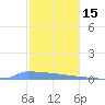 Vieques tide chart for Monday, December 15, 2025