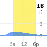 Vieques tide chart for Tuesday, December 16, 2025