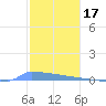 Vieques tide chart for Wednesday, December 17, 2025