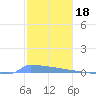 Vieques tide chart for Thursday, December 18, 2025