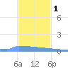 Vieques tide chart for Monday, December 1, 2025