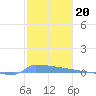 Vieques tide chart for Saturday, December 20, 2025