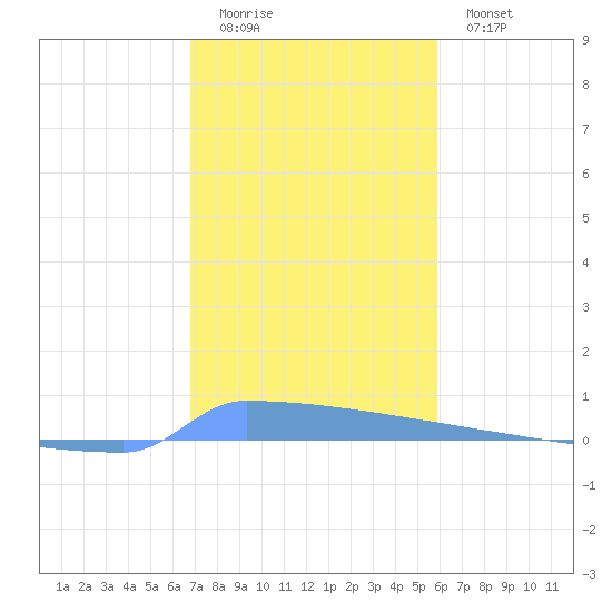 Vieques tide chart for Sunday, December 21, 2025