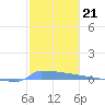 Vieques tide chart for Sunday, December 21, 2025