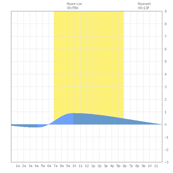 Vieques tide chart for Monday, December 22, 2025