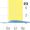 Vieques tide chart for Tuesday, December 23, 2025