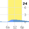 Vieques tide chart for Wednesday, December 24, 2025