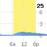 Vieques tide chart for Thursday, December 25, 2025