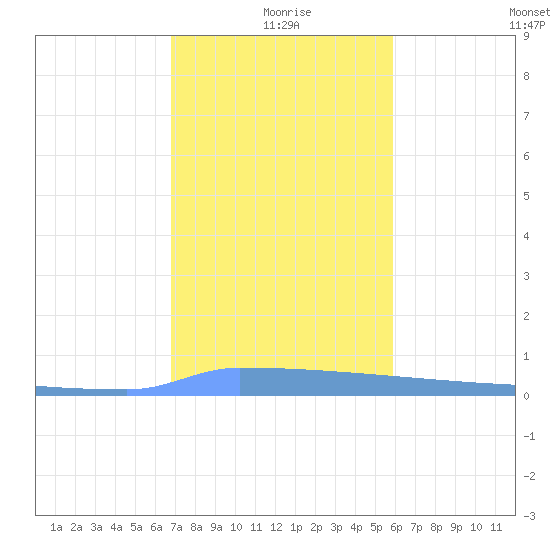 Vieques tide chart for Friday, December 26, 2025
