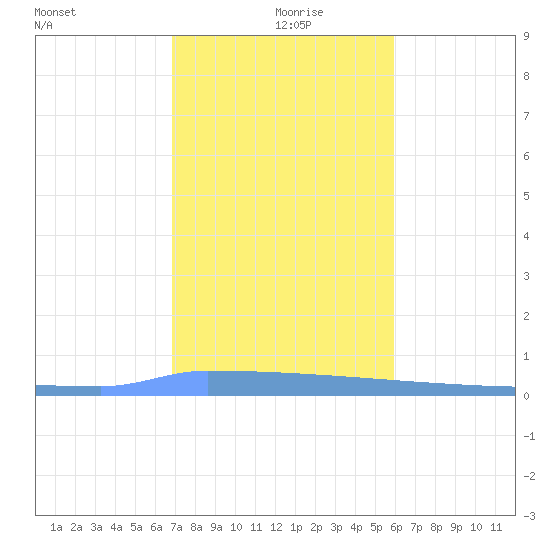 Vieques tide chart for Saturday, December 27, 2025