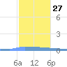 Vieques tide chart for Saturday, December 27, 2025