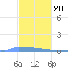 Vieques tide chart for Sunday, December 28, 2025