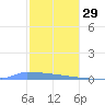 Vieques tide chart for Monday, December 29, 2025