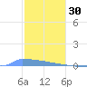 Vieques tide chart for Tuesday, December 30, 2025