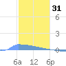 Vieques tide chart for Wednesday, December 31, 2025