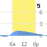 Vieques tide chart for Friday, December 5, 2025