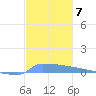 Vieques tide chart for Sunday, December 7, 2025