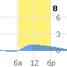 Vieques tide chart for Monday, December 8, 2025