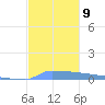 Vieques tide chart for Tuesday, December 9, 2025