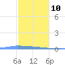 Vieques tide chart for Saturday, January 10, 2026